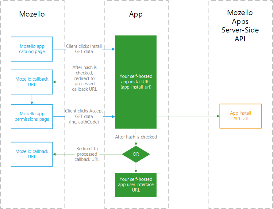 Mozello Payment API