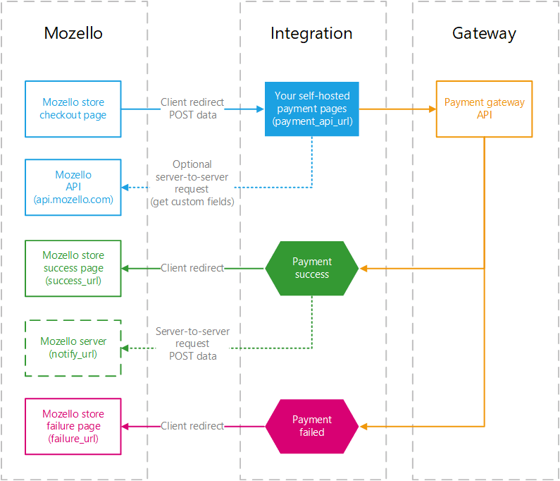 Mozello Payment API